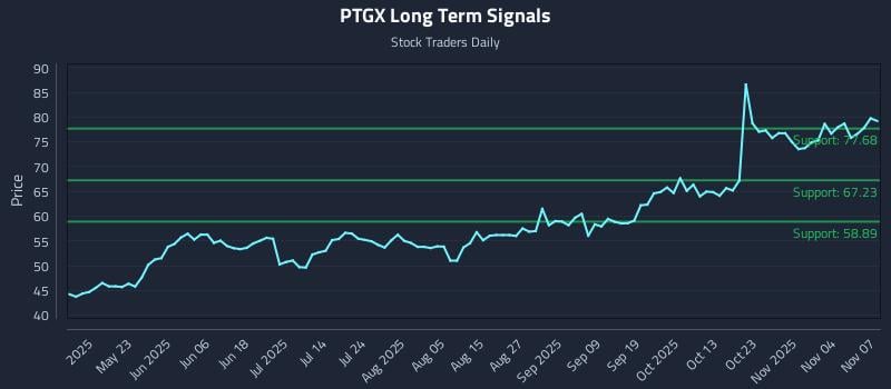 PTGX Long Term Analysis for November 8 2025