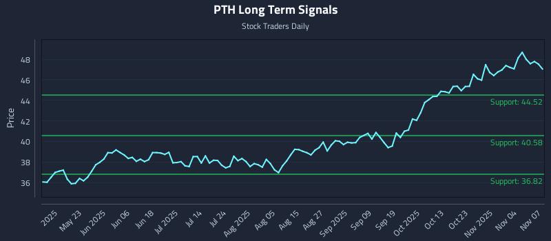 PTH Long Term Analysis for November 8 2025