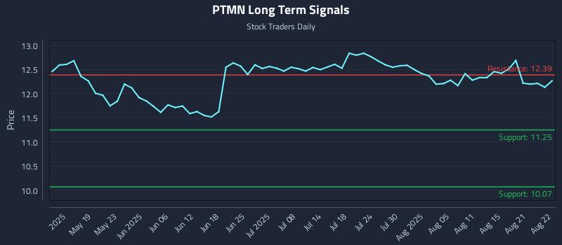 PTMN Long Term Analysis for November 8 2025