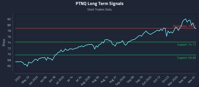 PTNQ Long Term Analysis for November 8 2025