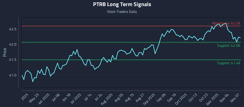PTRB Long Term Analysis for November 8 2025 PTRB Long Term Analysis for November 8 2025