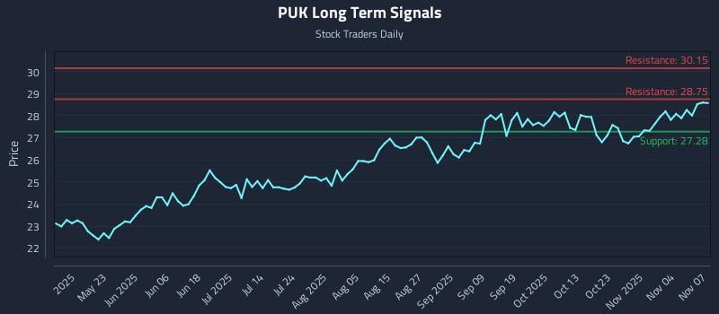PUK Long Term Analysis for November 8 2025 PUK Long Term Analysis for November 8 2025