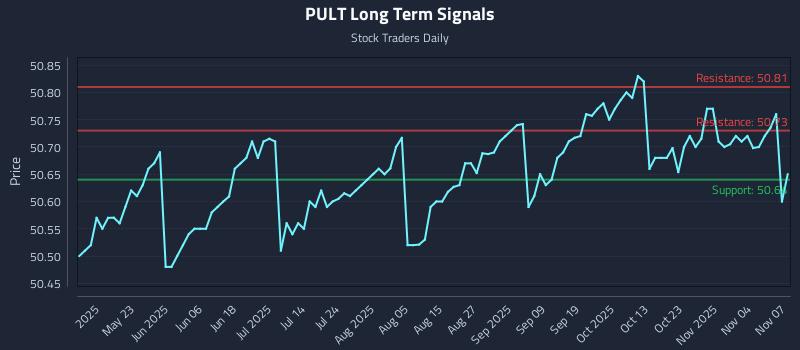 PULT Long Term Analysis for November 8 2025 PULT Long Term Analysis for November 8 2025