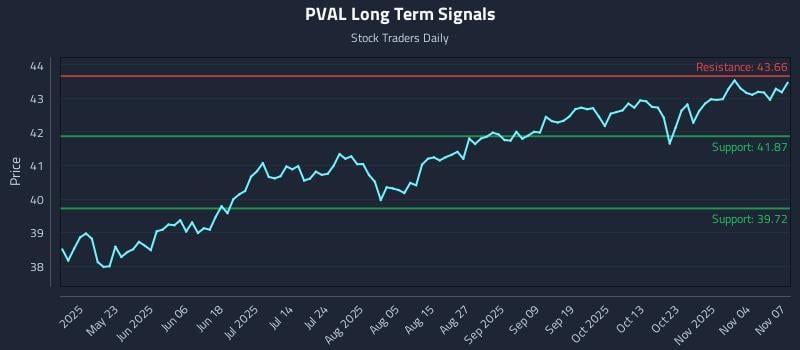 PVAL Long Term Analysis for November 8 2025