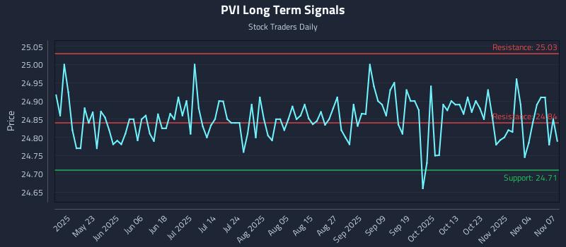 PVI Long Term Analysis for November 8 2025