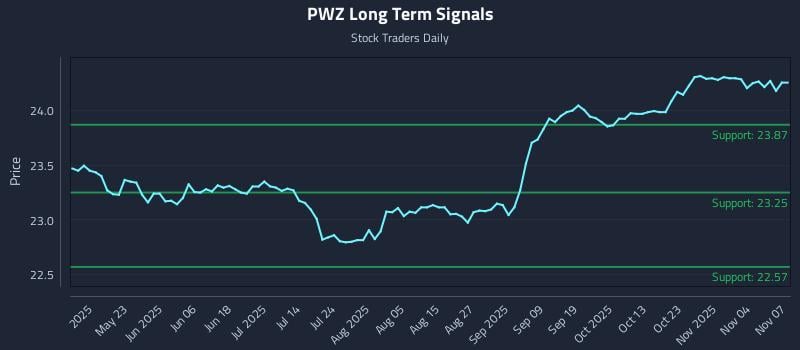 PWZ Long Term Analysis for November 8 2025 PWZ Long Term Analysis for November 8 2025