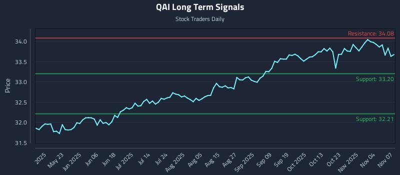 QAI Long Term Analysis for November 8 2025
