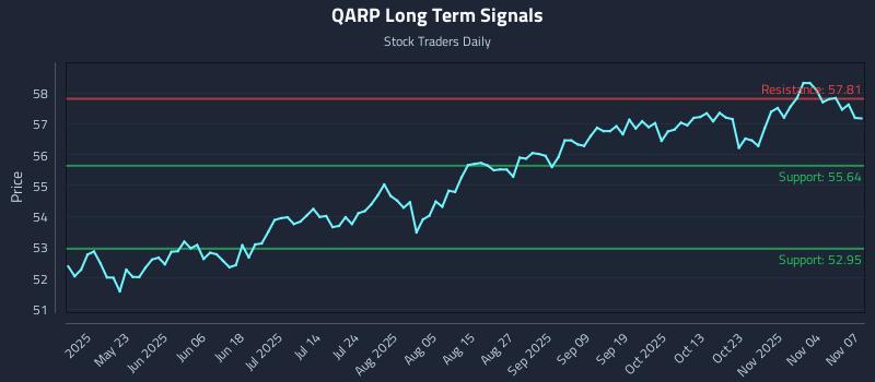 QARP Long Term Analysis for November 8 2025 QARP Long Term Analysis for November 8 2025