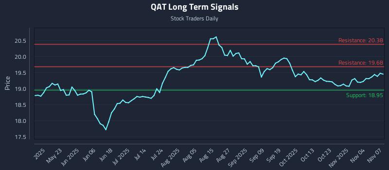 QAT Long Term Analysis for November 8 2025