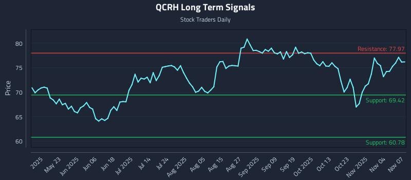 QCRH Long Term Analysis for November 8 2025 QCRH Long Term Analysis for November 8 2025