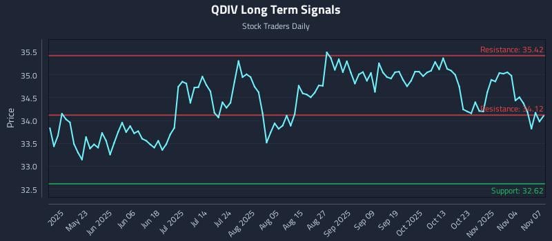 QDIV Long Term Analysis for November 8 2025