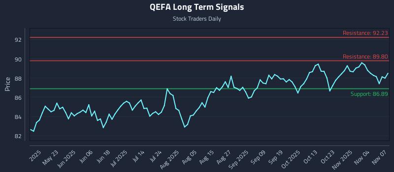QEFA Long Term Analysis for November 8 2025