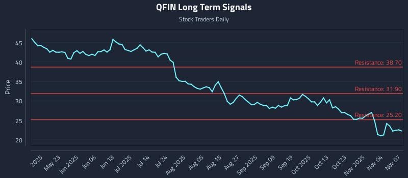 QFIN Long Term Analysis for November 8 2025