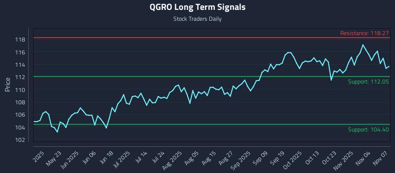 QGRO Long Term Analysis for November 8 2025