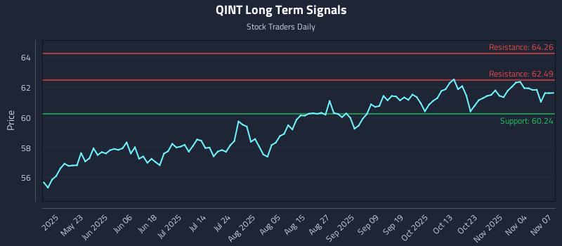 QINT Long Term Analysis for November 8 2025