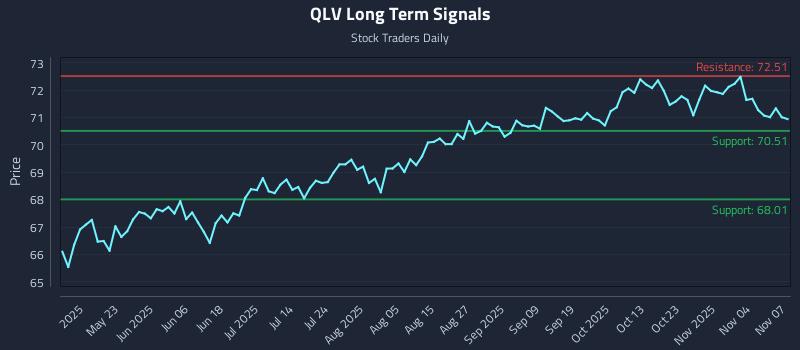 QLV Long Term Analysis for November 8 2025