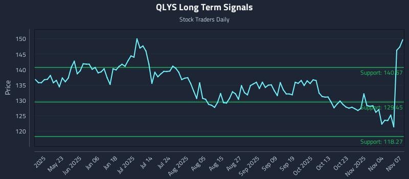 QLYS Long Term Analysis for November 8 2025