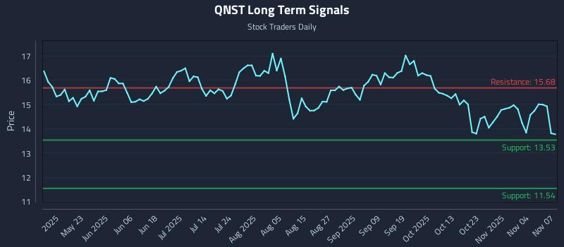 QNST Long Term Analysis for November 8 2025