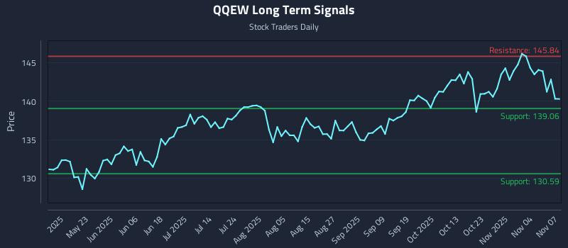 QQEW Long Term Analysis for November 8 2025 QQEW Long Term Analysis for November 8 2025