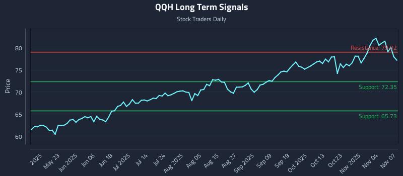 QQH Long Term Analysis for November 8 2025