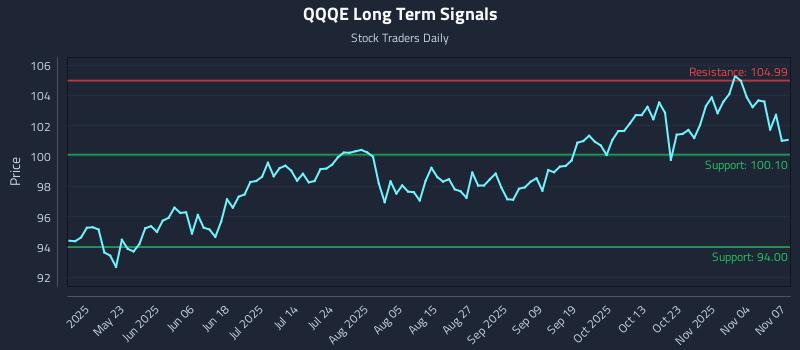 QQQE Long Term Analysis for November 8 2025