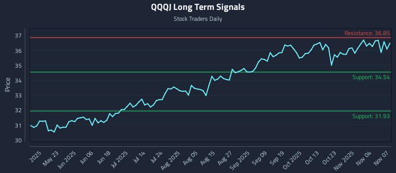QQQJ Long Term Analysis for November 8 2025