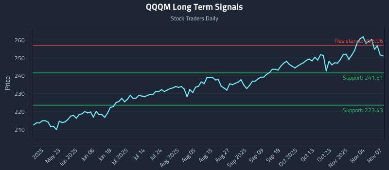 QQQM Long Term Analysis for November 8 2025