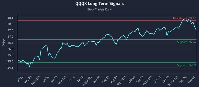 QQQX Long Term Analysis for November 8 2025 QQQX Long Term Analysis for November 8 2025
