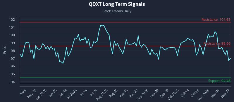 QQXT Long Term Analysis for November 8 2025