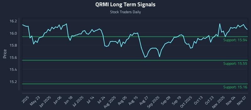 QRMI Long Term Analysis for November 8 2025