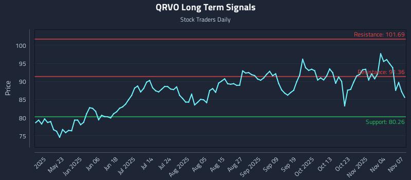 QRVO Long Term Analysis for November 8 2025