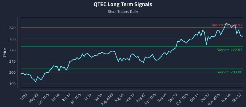 QTEC Long Term Analysis for November 8 2025 QTEC Long Term Analysis for November 8 2025