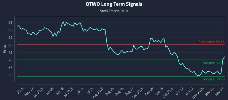 QTWO Long Term Analysis for November 8 2025 QTWO Long Term Analysis for November 8 2025