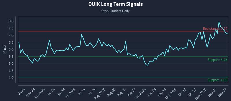 QUIK Long Term Analysis for November 8 2025