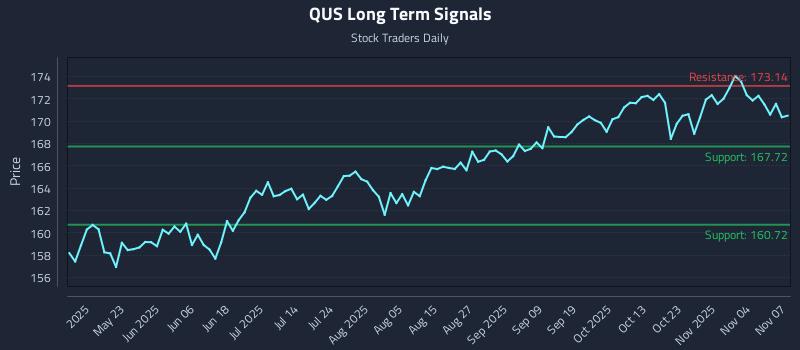 QUS Long Term Analysis for November 8 2025