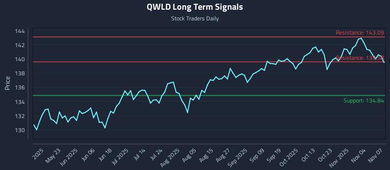 QWLD Long Term Analysis for November 8 2025