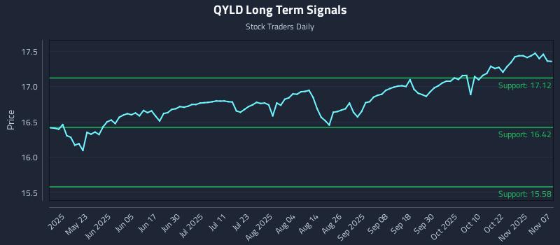 QYLD Long Term Analysis for November 8 2025