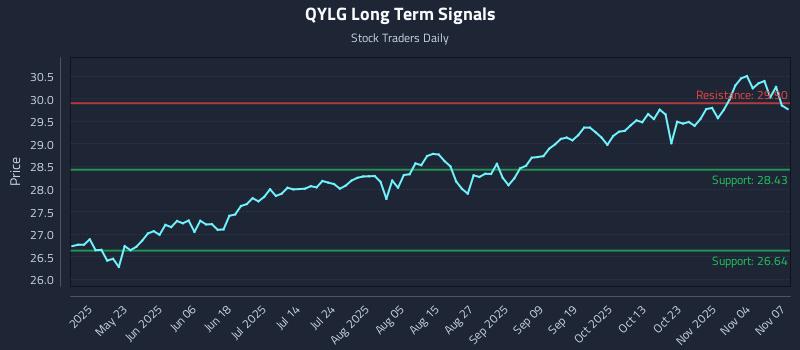 QYLG Long Term Analysis for November 8 2025 QYLG Long Term Analysis for November 8 2025