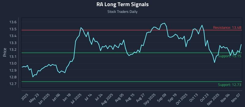 RA Long Term Analysis for November 8 2025