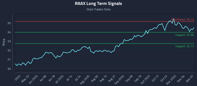 RAAX Long Term Analysis for November 8 2025 RAAX Long Term Analysis for November 8 2025