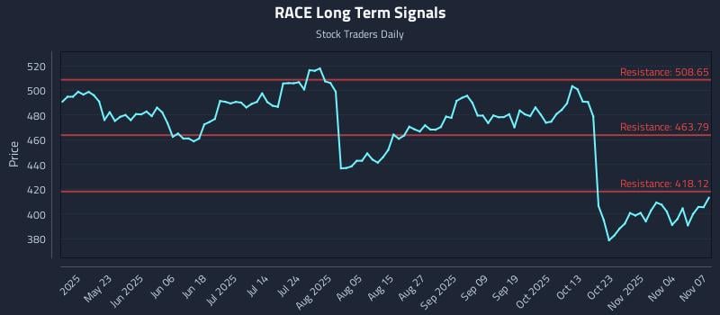 RACE Long Term Analysis for November 8 2025