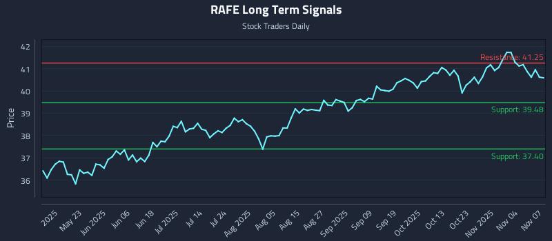 RAFE Long Term Analysis for November 8 2025 RAFE Long Term Analysis for November 8 2025