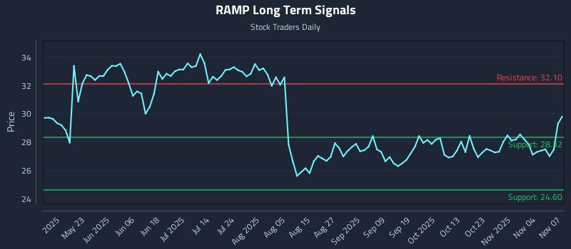 RAMP Long Term Analysis for November 8 2025