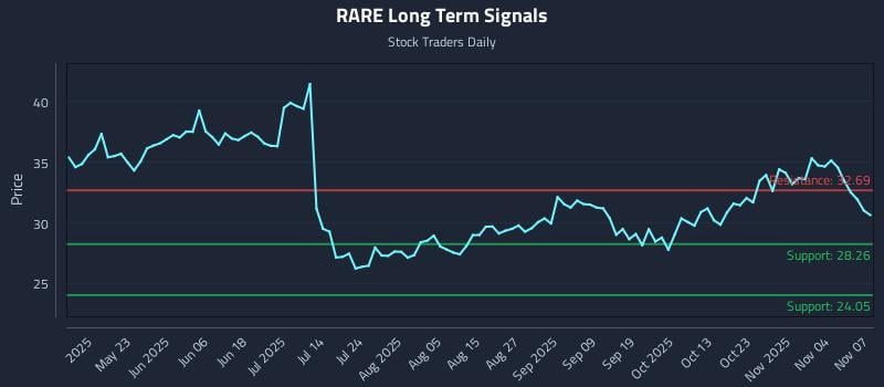 RARE Long Term Analysis for November 8 2025