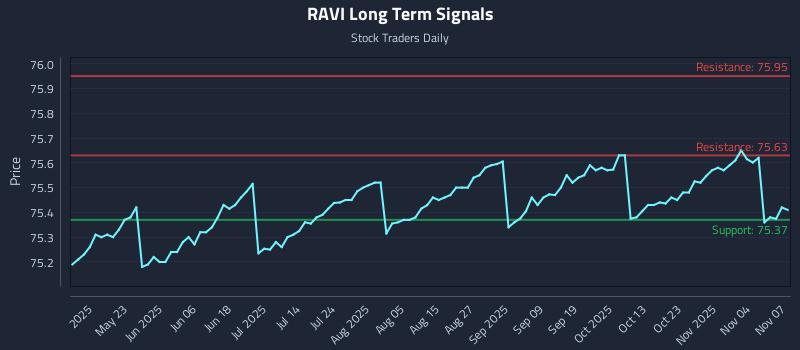 RAVI Long Term Analysis for November 8 2025 RAVI Long Term Analysis for November 8 2025