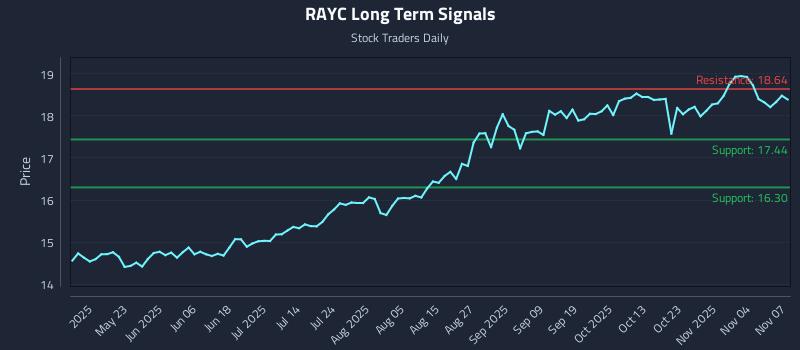 RAYC Long Term Analysis for November 8 2025