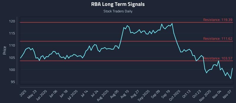 RBA Long Term Analysis for November 8 2025 RBA Long Term Analysis for November 8 2025