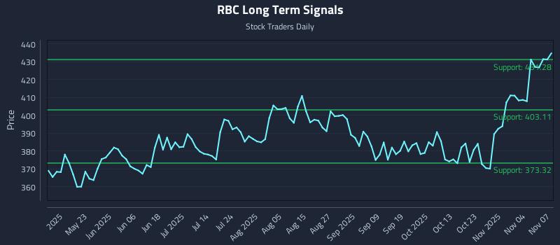 RBC Long Term Analysis for November 8 2025 RBC Long Term Analysis for November 8 2025