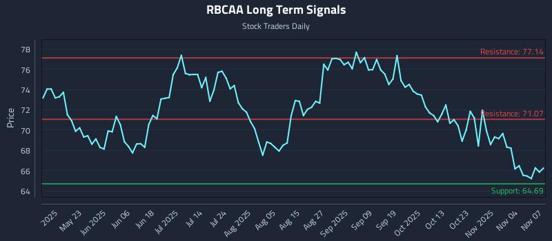RBCAA Long Term Analysis for November 8 2025 RBCAA Long Term Analysis for November 8 2025