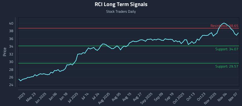 RCI Long Term Analysis for November 8 2025 RCI Long Term Analysis for November 8 2025